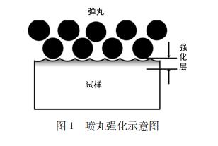 喷丸强化示意图