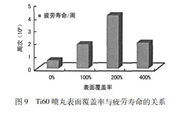  Ti60 喷丸表面覆盖率与疲劳寿命的关系