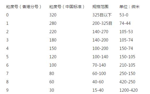 玻璃砂规格型号