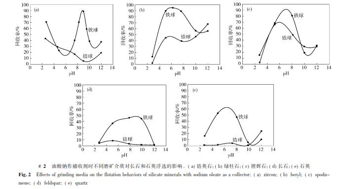 油酸钠作捕收剂时不同磨矿介质对长石和石英浮选的影响 .