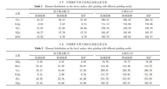 不同磨矿介质下锆英石表面元素分布