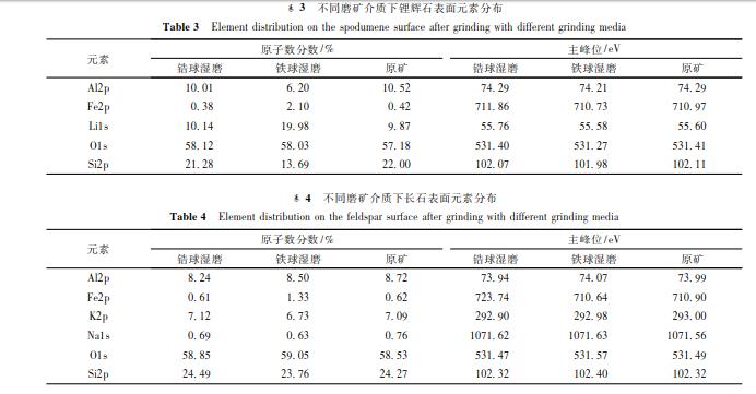 不同磨矿介质下锂辉石表面元素分布