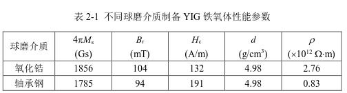 不同球磨介质制备YIG 铁氧体性能参数 