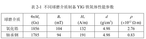 不同球磨介质制备YIG 铁氧体性能参数 