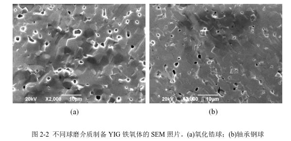 不同球磨介质制备YIG 铁氧体的SEM 照片。(a)氧化锆球；(b)轴承钢球 