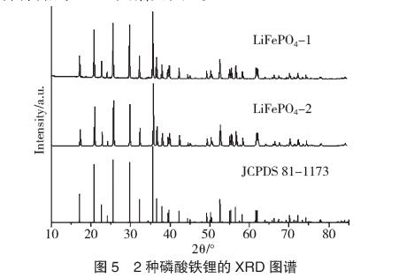2种磷酸铁锂的XRD 图谱