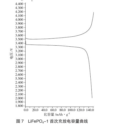 LiFePO4-1 充放电容量曲线