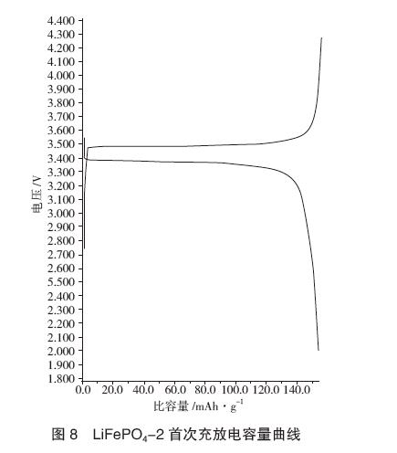 LiFePO4-2 充放电容量曲线