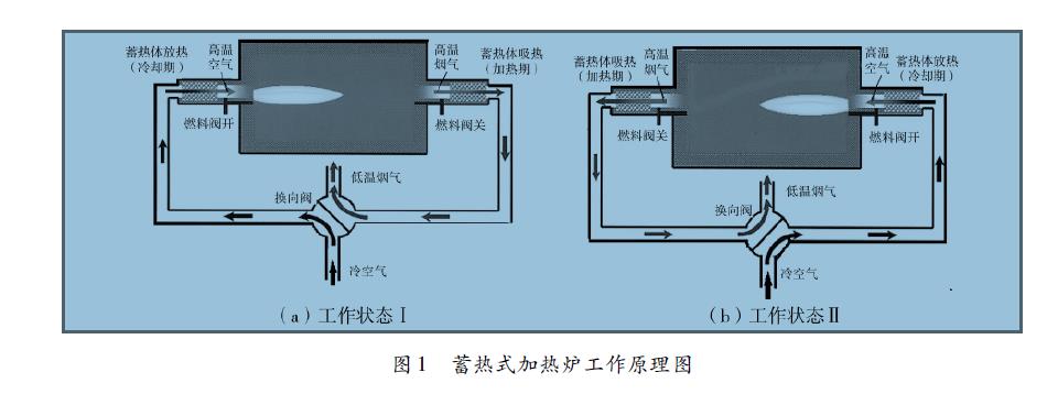 蓄热式加热炉工作原理图