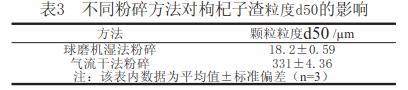 不同粉碎方法对枸杞子渣粒度d50的影响