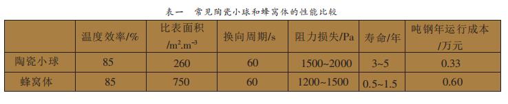 常见陶瓷小球和蜂窝体的性能比较