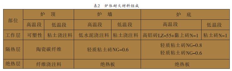 炉体耐火材料组成