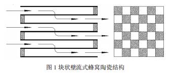 块状壁流式蜂窝陶瓷结构