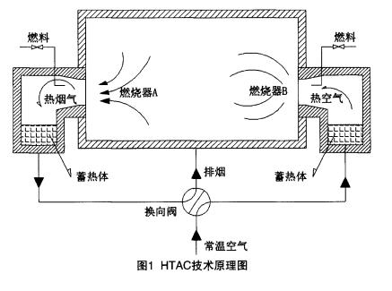 HTAC技术原理图