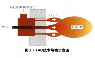 HTAC技术烧嘴