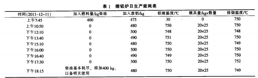 铝炉日生产能耗表