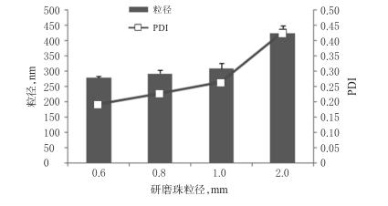 研磨珠粒径的筛选结果