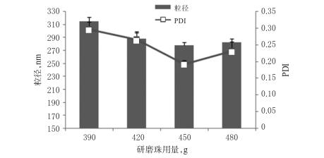 研磨珠用量的筛选结果