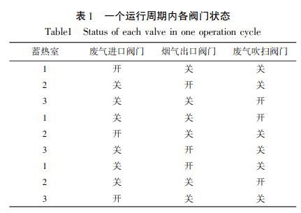 一个运行周期内各阀门状态