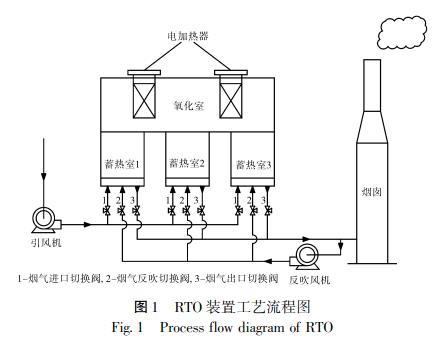  RTO 装置工艺流程图