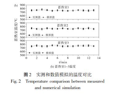 实测和数值模拟的温度对比