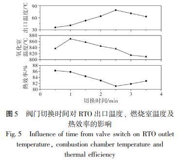 阀门切换时间对 RTO 出口温度、 燃烧室温度及 热效率的影响