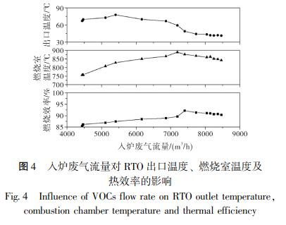 入炉废气流量对 RTO 出口温度、 燃烧室温度及 热效率的影响