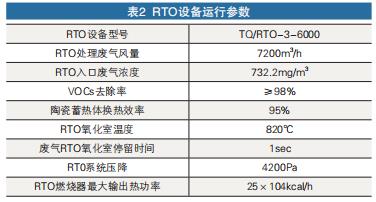 RTO设备运行参数