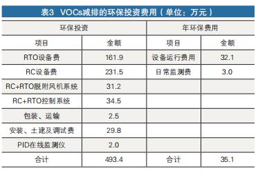 VOCs减排的投资费用
