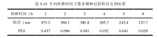 不同研磨时间下墨水稀释后的粒径及 PDI 值 