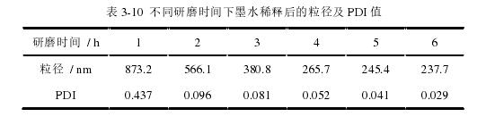 不同研磨时间下墨水稀释后的粒径及 PDI 值 