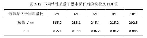 不同锆珠质量下墨水稀释后的粒径及 PDI 值 