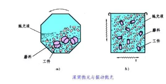 滚筒抛光、振动抛光