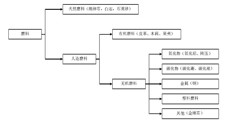 抛光磨料的特点