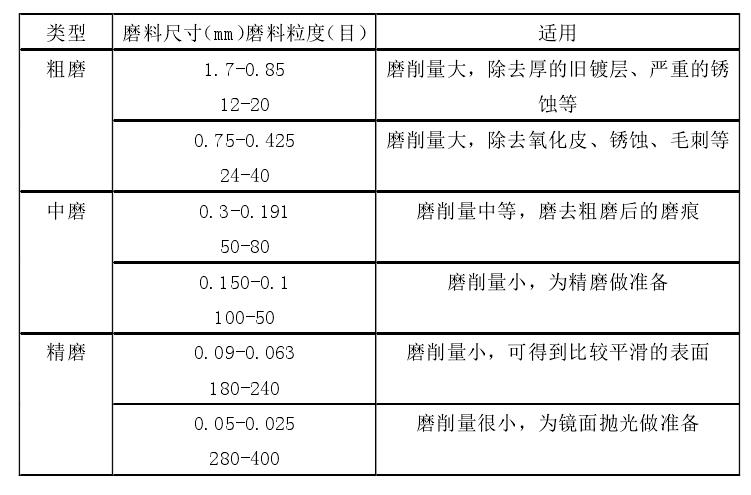 选择合适的磨料磨粒